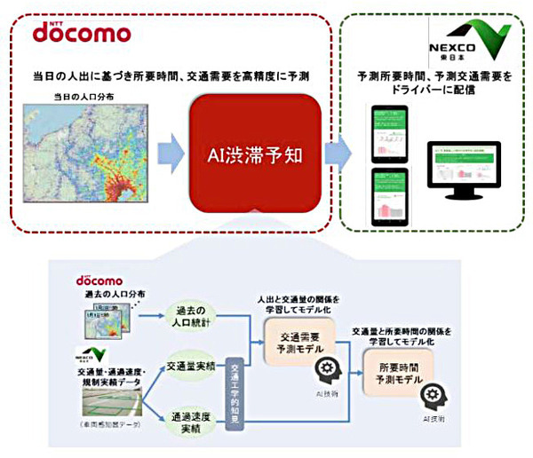 ドコモとNEXCO東日本、30分ごとに所要時間を予測する「AI渋滞予知」を東京湾アクアライン、関越、京葉道に拡大