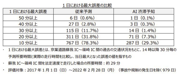 ドコモとNEXCO東日本、30分ごとに所要時間を予測する「AI渋滞予知」を東京湾アクアライン、関越、京葉道に拡大