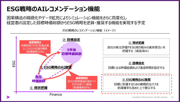 アクセンチュアが「ESG活動を企業価値の向上」につなげるAIソリューションを発表　企業価値を上げるESG項目トップ30も公開