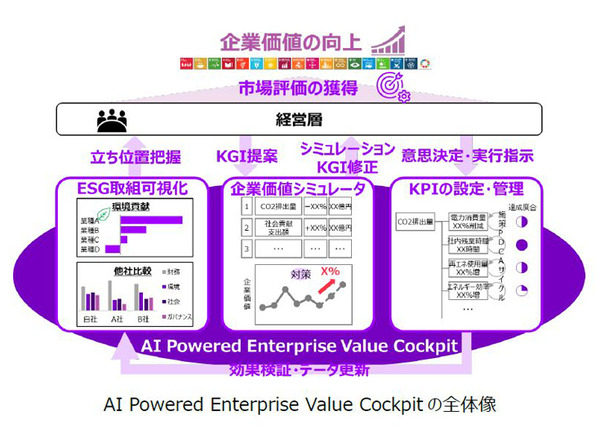 アクセンチュアが「ESG活動を企業価値の向上」につなげるAIソリューションを発表　企業価値を上げるESG項目トップ30も公開