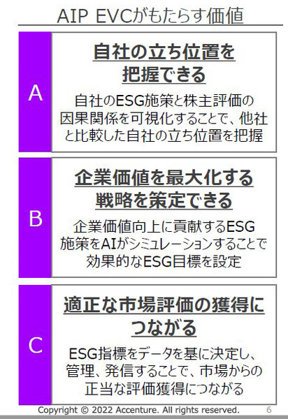 アクセンチュアが「ESG活動を企業価値の向上」につなげるAIソリューションを発表　企業価値を上げるESG項目トップ30も公開