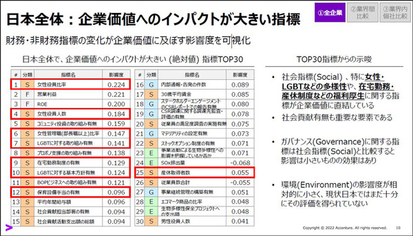 アクセンチュアが「ESG活動を企業価値の向上」につなげるAIソリューションを発表　企業価値を上げるESG項目トップ30も公開
