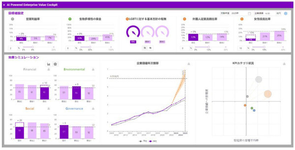 アクセンチュアが「ESG活動を企業価値の向上」につなげるAIソリューションを発表　企業価値を上げるESG項目トップ30も公開