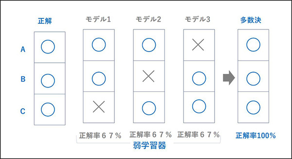 AI最大の課題「フレーム問題」解決の糸口をグリッドが開発！強化学習とアンサンブル学習を連携　米国物理学協会発刊学術誌が掲載