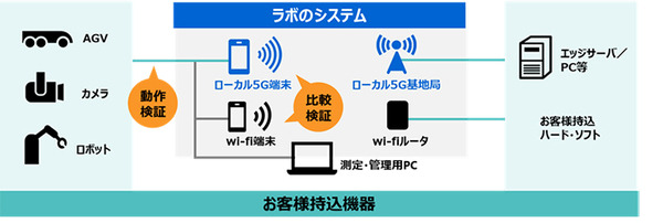 東芝インフラが「ローカル5G共創センター」を開設　最新通信を使った技術の実証実験の場に　社外にも開放
