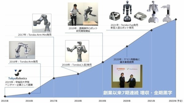 東京ロボティクス、全身人型ロボット『Toala』を本格販売開始　トルクセンサレスで外力検知やインピーダンス制御