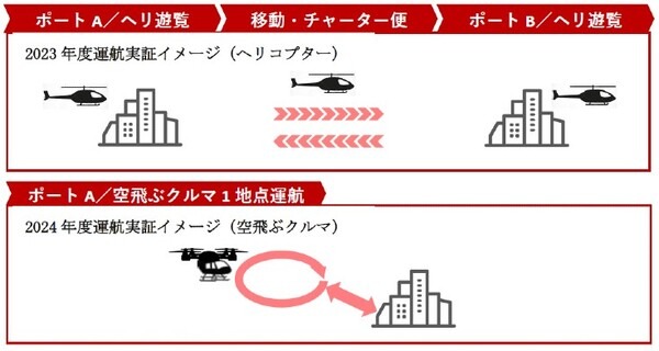 三菱地所、JAL、兼松が東京都「空飛ぶクルマの社会実装を目指すプロジェクト」に参画　2024年度に空飛ぶクルマの運航実証へ