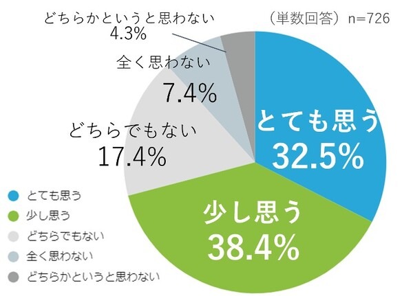 空中ディスプレイに関する意識調査　導入して欲しい場所の1位は「コンビニやスーパーのセルフレジ」、連想するSF映画の1位は…