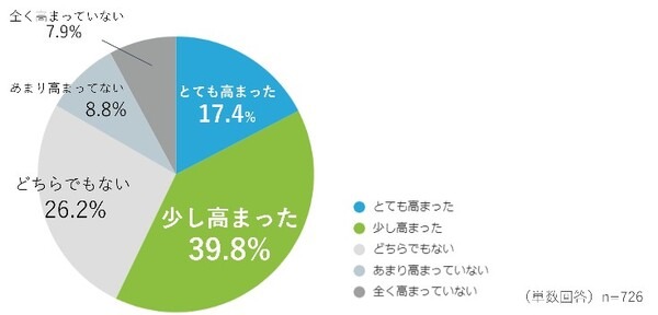 空中ディスプレイに関する意識調査　導入して欲しい場所の1位は「コンビニやスーパーのセルフレジ」、連想するSF映画の1位は…