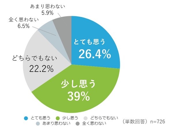 空中ディスプレイに関する意識調査　導入して欲しい場所の1位は「コンビニやスーパーのセルフレジ」、連想するSF映画の1位は…