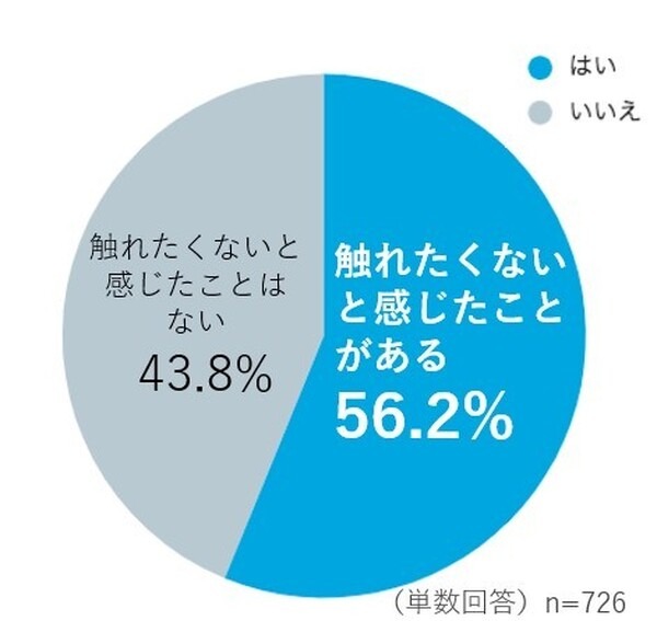 空中ディスプレイに関する意識調査　導入して欲しい場所の1位は「コンビニやスーパーのセルフレジ」、連想するSF映画の1位は…