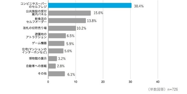 空中ディスプレイに関する意識調査　導入して欲しい場所の1位は「コンビニやスーパーのセルフレジ」、連想するSF映画の1位は…