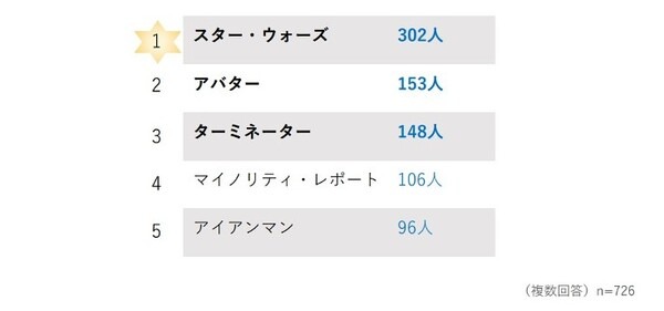 空中ディスプレイに関する意識調査　導入して欲しい場所の1位は「コンビニやスーパーのセルフレジ」、連想するSF映画の1位は…