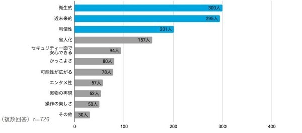 空中ディスプレイに関する意識調査　導入して欲しい場所の1位は「コンビニやスーパーのセルフレジ」、連想するSF映画の1位は…