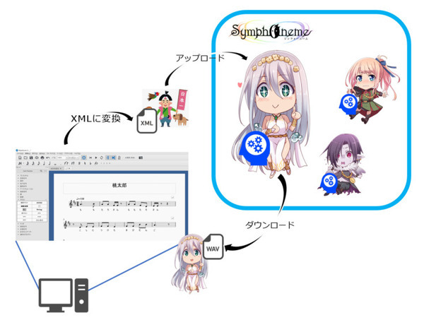 歌声合成AIクラウドサービス『Symphoneme-S』リリースへ　MusicXMLファイル通りにAIキャラクターが合成音声で歌う