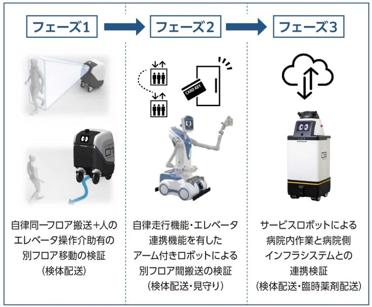 藤田医科大学病院 自動配送サービスロボットの実証実験　川崎重工業とSEQSENSEと協業、3D LiDARと自律走行制御を導入