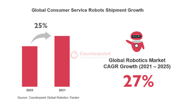 2021年グローバル消費者向けサービスロボット市場の成長率を発表　～出荷が前年比25%増加、分野別市場予測も解説～ カウンターポイント