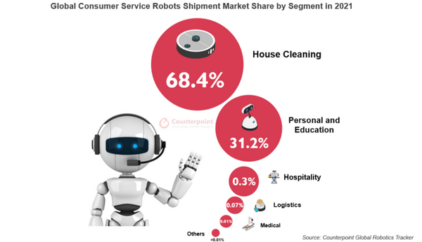 2021年グローバル消費者向けサービスロボット市場の成長率を発表　～出荷が前年比25%増加、分野別市場予測も解説～ カウンターポイント