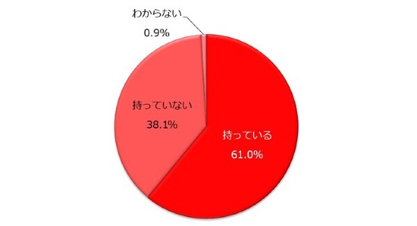 マイナンバーカードの所持率は? 年代が低いほど所持率が高い傾向、広げて欲しい活用範囲は・・　しゅふＪＯＢ総研調べ