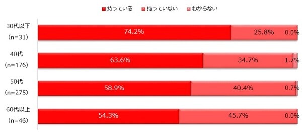 マイナンバーカードの所持率は? 年代が低いほど所持率が高い傾向、広げて欲しい活用範囲は・・　しゅふＪＯＢ総研調べ