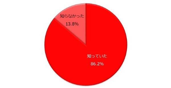マイナンバーカードの所持率は? 年代が低いほど所持率が高い傾向、広げて欲しい活用範囲は・・　しゅふＪＯＢ総研調べ