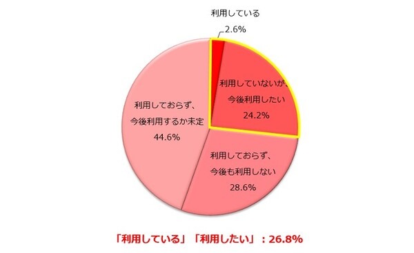マイナンバーカードの所持率は? 年代が低いほど所持率が高い傾向、広げて欲しい活用範囲は・・　しゅふＪＯＢ総研調べ