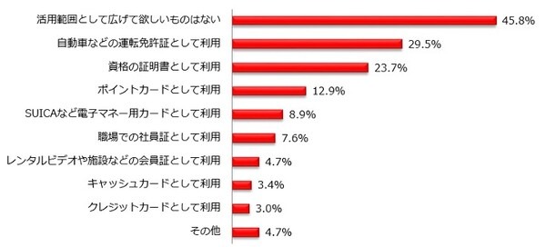 マイナンバーカードの所持率は? 年代が低いほど所持率が高い傾向、広げて欲しい活用範囲は・・　しゅふＪＯＢ総研調べ