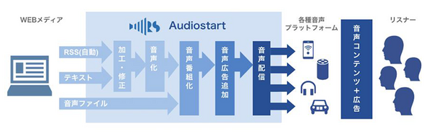 ロボットスタートのメディア音声化サービス「Audiostart」オーディオブック配信サービス「audiobook.jp」と連携　収益化を実現へ