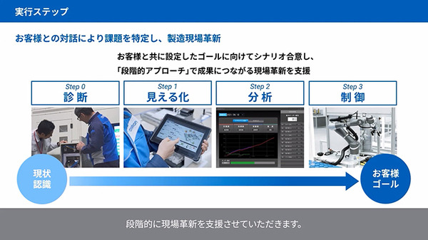 オムロン、現場改善のためのデータ活用基盤「i-DMP」を提供開始　データ活用簡素化で開発期間も短縮