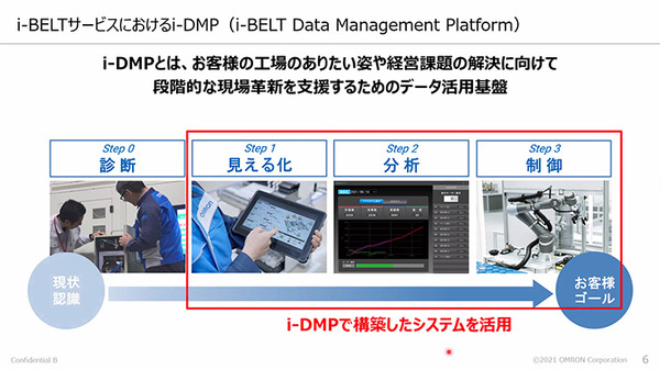 オムロン、現場改善のためのデータ活用基盤「i-DMP」を提供開始　データ活用簡素化で開発期間も短縮