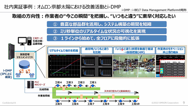 オムロン、現場改善のためのデータ活用基盤「i-DMP」を提供開始　データ活用簡素化で開発期間も短縮
