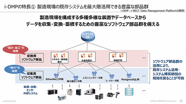 オムロン、現場改善のためのデータ活用基盤「i-DMP」を提供開始　データ活用簡素化で開発期間も短縮