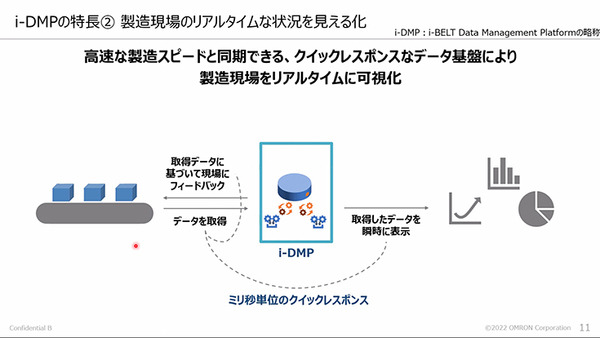 オムロン、現場改善のためのデータ活用基盤「i-DMP」を提供開始　データ活用簡素化で開発期間も短縮