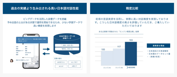 デジタルヒューマンと対話エンジン『BEDORE Conversation』が連携　リアルなAIアバターと高精度なユーザー意図理解対話が融合