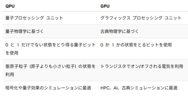 NVIDIA、量子プロセッサ「QPU」に言及 「量子のしくみ、期待される役割、実用時期」等を解説、QODAベータ版は年内リリースへ