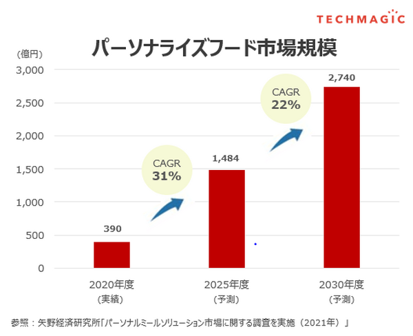 調理ロボットベンチャー「TechMagic」パーソナライズミール事業を開始 一人ひとりにあった調理済みの食事を提供