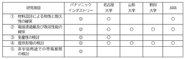 アルミニウムと同等の電磁波遮蔽性能で1/270の軽さの「超軽量電磁波遮蔽材料」をパナソニック、3大学、JAXAらが共同研究
