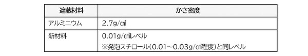 アルミニウムと同等の電磁波遮蔽性能で1/270の軽さの「超軽量電磁波遮蔽材料」をパナソニック、3大学、JAXAらが共同研究