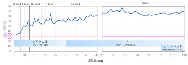 アルミニウムと同等の電磁波遮蔽性能で1/270の軽さの「超軽量電磁波遮蔽材料」をパナソニック、3大学、JAXAらが共同研究