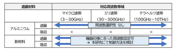 アルミニウムと同等の電磁波遮蔽性能で1/270の軽さの「超軽量電磁波遮蔽材料」をパナソニック、3大学、JAXAらが共同研究