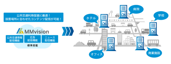 西鉄、スマートバス停のノウハウを活用した大型サイネージを春日原駅ホームに設置　ニュースや広告の一体運用、遠隔配信など利点を公開
