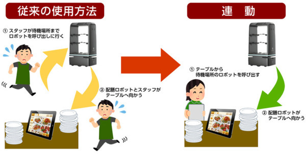 「配膳ロボット」と「テーブルオーダーシステム」を連動　テーブルから配膳ロボットを呼べる外食産業向けシステム　ダイヤ事務機