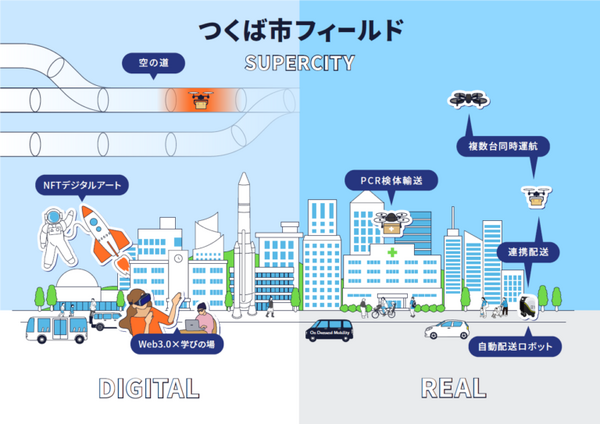 2030年の未来社会、ドローンと自動配送ロボット、AR/MRによる先端的物流サービスを先行実現　つくば市で内閣府スーパーシティ調査事業