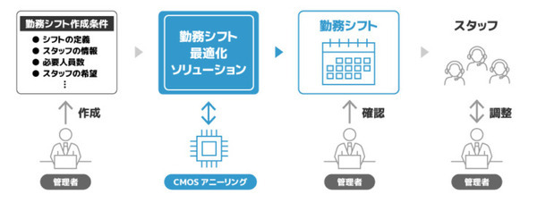 量子技術を勤務シフト作成業務に試験導入、作業時間が5割超も短縮、偏りのないシフト作成にも効果　KDDIと日立らが業務実証に成功