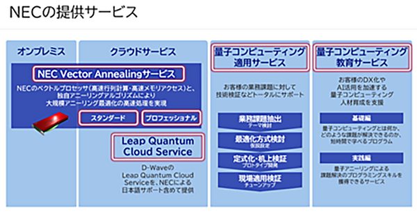 NEC、業界最安値の疑似量子アニーリングサービスを提供開始　最大30万ビット規模を実現　クラウド型とオンプレミス型を用意