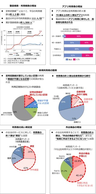 茨城交通、バス停の他に141の仮想バス停から乗降場所を指定できる呼出型AI最適経路バス「のるる」本格運行へ　利用者数は1.3倍増