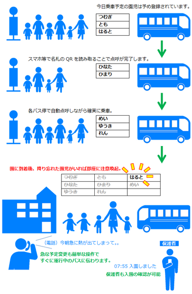 園児の置き去り防止アプリ「QRだれドコ」にバスでの点呼機能を追加　バス置き去り事故防止に　保育園・幼稚園は原則無償