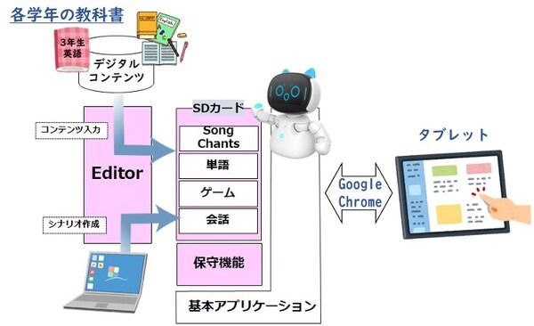 英語授業をAIロボット「Kebbi Air」がサポート　ネイティブな発音による「会話」「聞き取り」「動画再生」機能が充実　シジスカイ