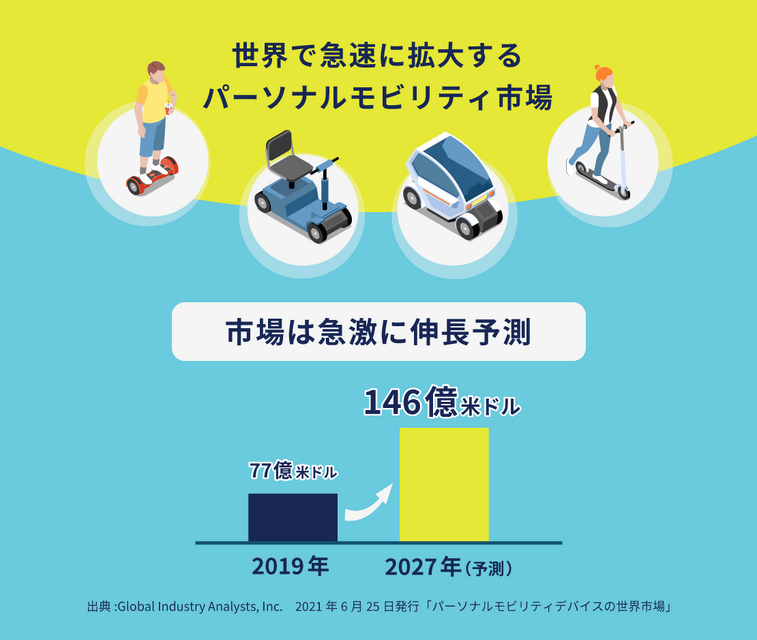 次世代の車椅子は しゃがむ、立ち上がる、エスカレーターに乗る!? 次世代モビリティ開発「LIFEHUB」がクラファン「イークラウド」で投資家募集中
