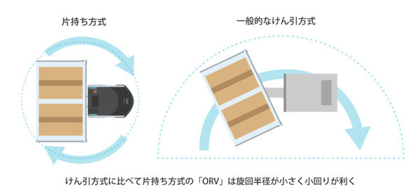 カゴ車の工程間搬送や整列配置を自動化する自律移動ロボット「ORV」オカムラが2022年9月より発売